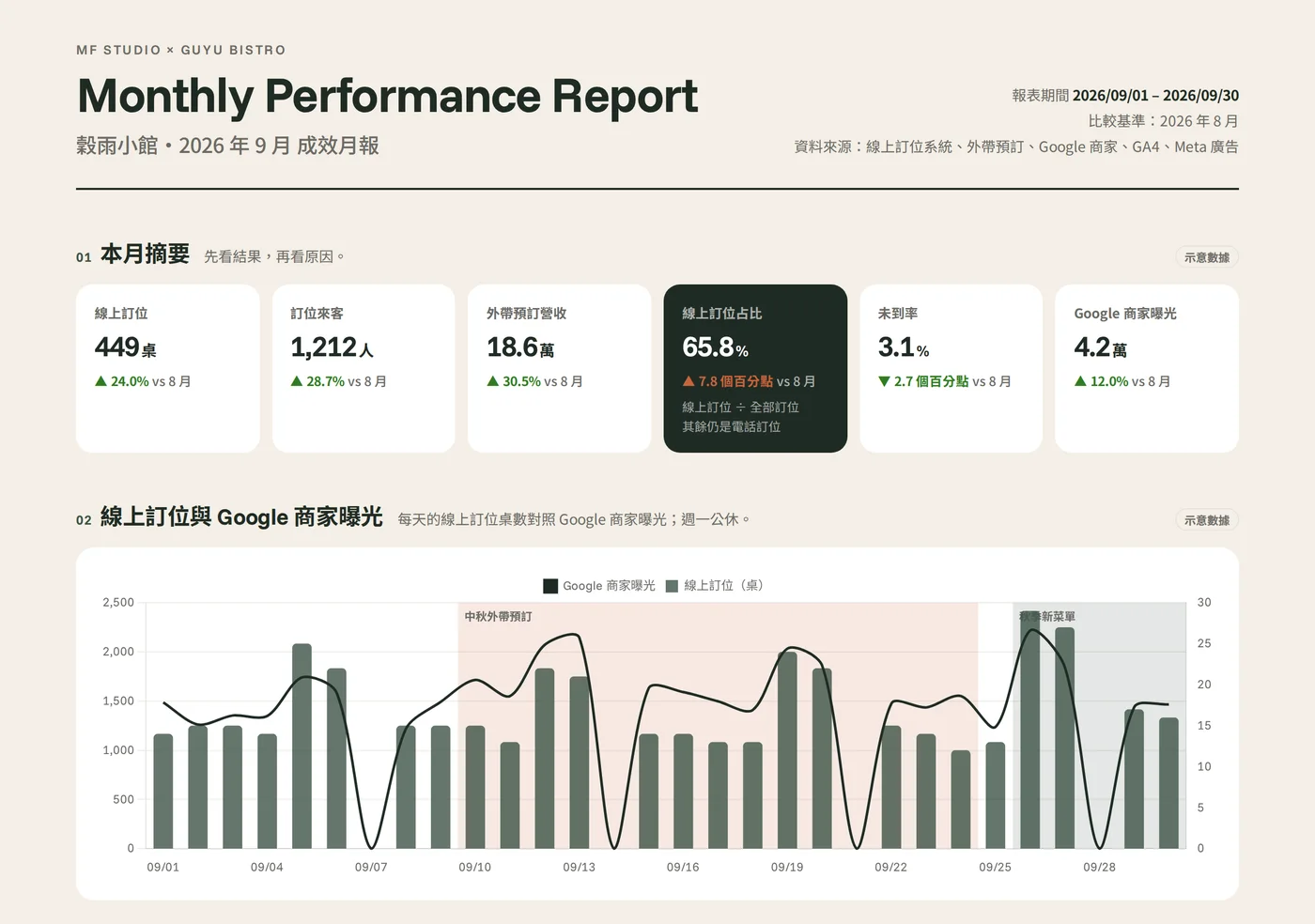 穀雨小館每月成效報表（示意數據）
