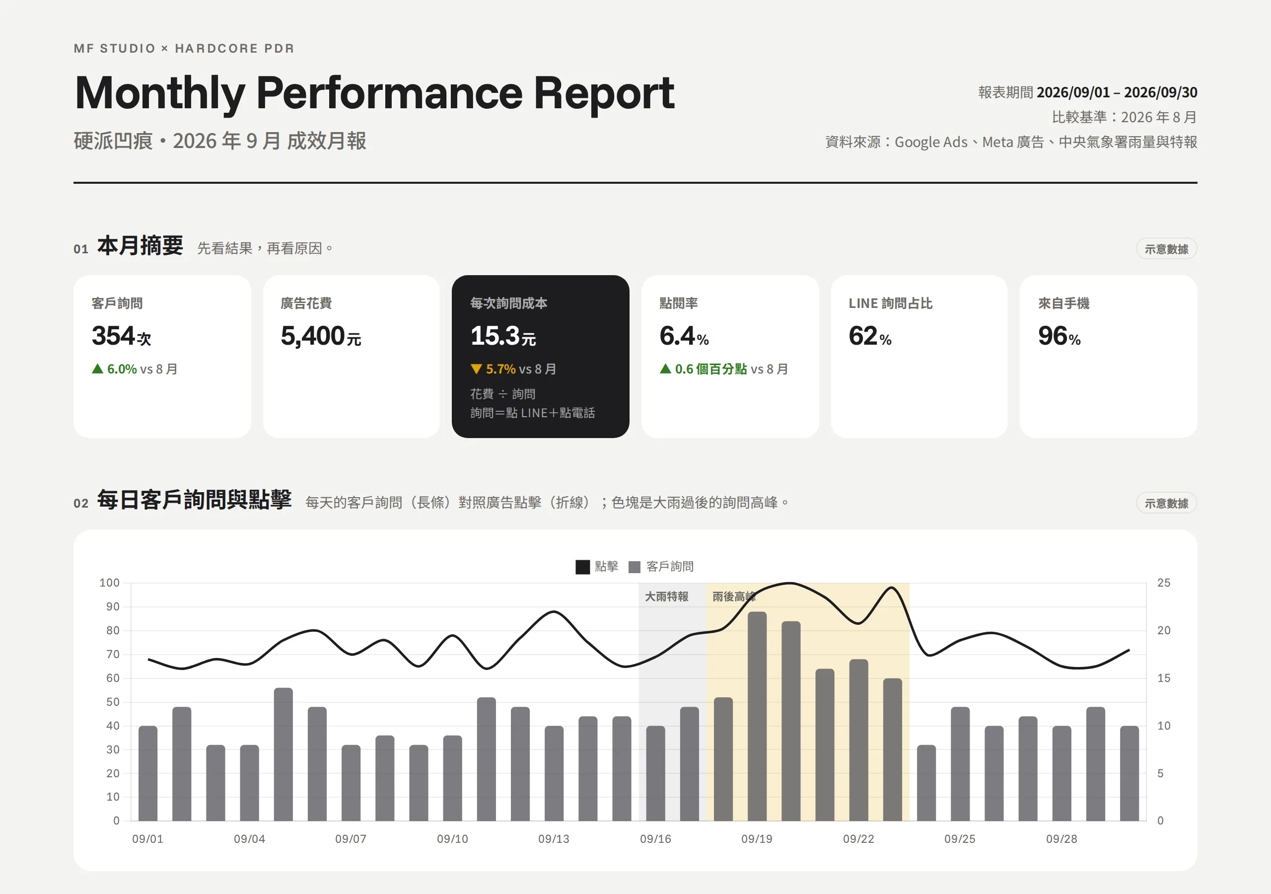 硬派凹痕每月成效報表（示意數據）